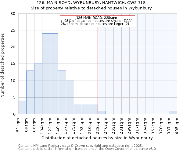 126, MAIN ROAD, WYBUNBURY, NANTWICH, CW5 7LS: Size of property relative to detached houses in Wybunbury