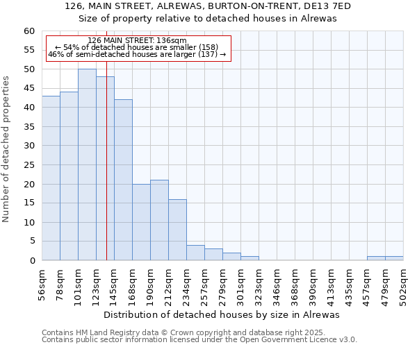 126, MAIN STREET, ALREWAS, BURTON-ON-TRENT, DE13 7ED: Size of property relative to detached houses in Alrewas