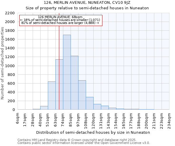 126, MERLIN AVENUE, NUNEATON, CV10 9JZ: Size of property relative to detached houses in Nuneaton