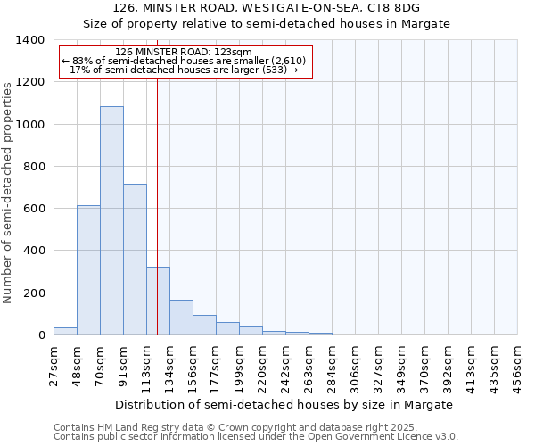 126, MINSTER ROAD, WESTGATE-ON-SEA, CT8 8DG: Size of property relative to detached houses in Margate