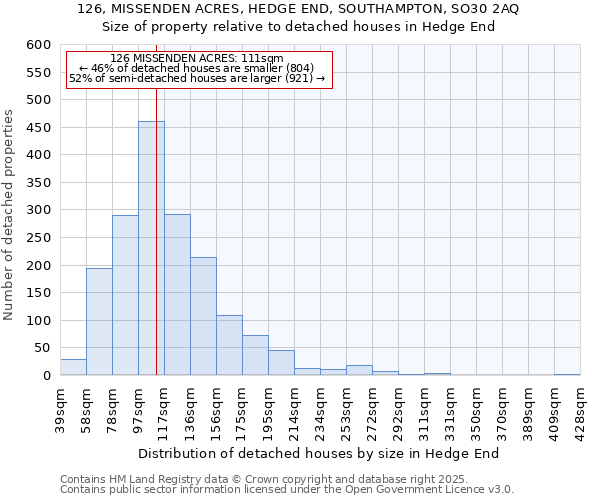 126, MISSENDEN ACRES, HEDGE END, SOUTHAMPTON, SO30 2AQ: Size of property relative to detached houses in Hedge End