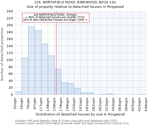 126, NORTHFIELD ROAD, RINGWOOD, BH24 1SU: Size of property relative to detached houses in Ringwood