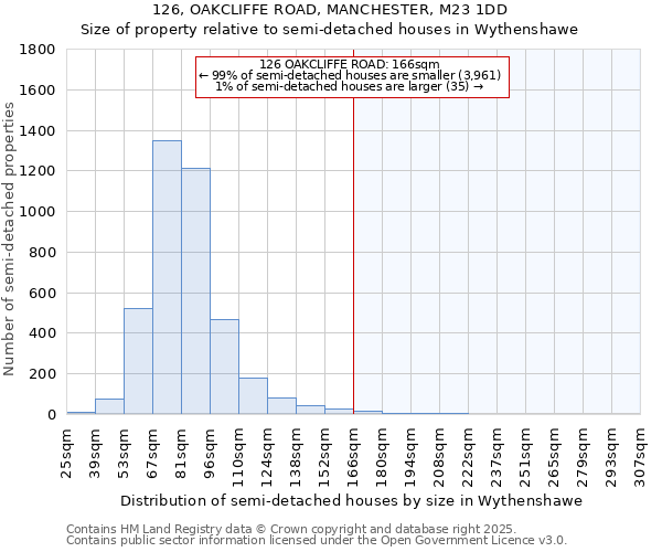 126, OAKCLIFFE ROAD, MANCHESTER, M23 1DD: Size of property relative to detached houses in Wythenshawe