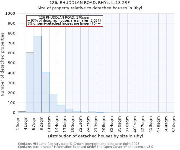 126, RHUDDLAN ROAD, RHYL, LL18 2RF: Size of property relative to detached houses in Rhyl