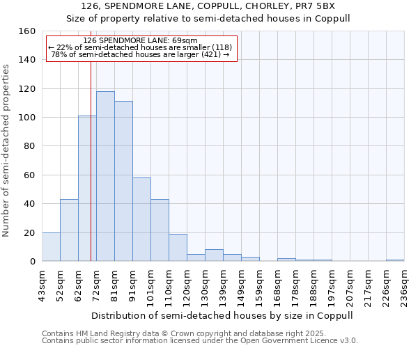 126, SPENDMORE LANE, COPPULL, CHORLEY, PR7 5BX: Size of property relative to detached houses in Coppull