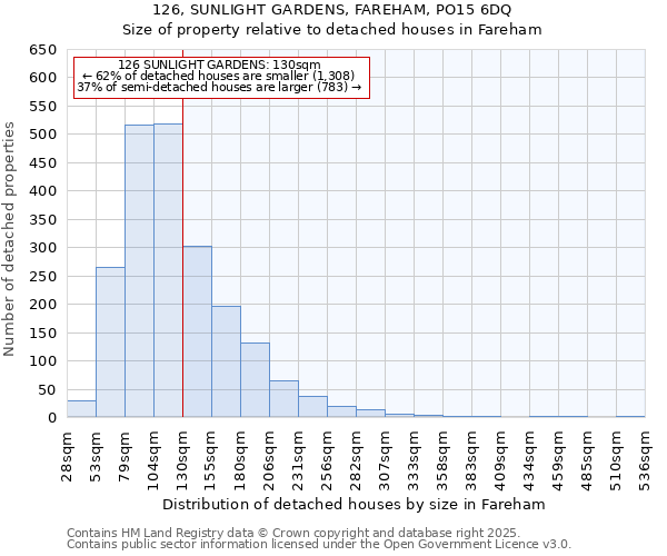 126, SUNLIGHT GARDENS, FAREHAM, PO15 6DQ: Size of property relative to detached houses in Fareham