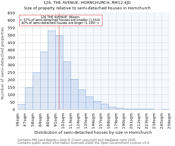 126, THE AVENUE, HORNCHURCH, RM12 4JG: Size of property relative to detached houses in Hornchurch