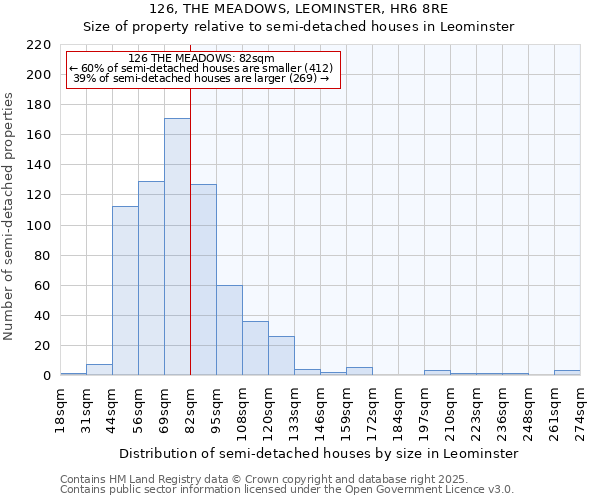 126, THE MEADOWS, LEOMINSTER, HR6 8RE: Size of property relative to detached houses in Leominster