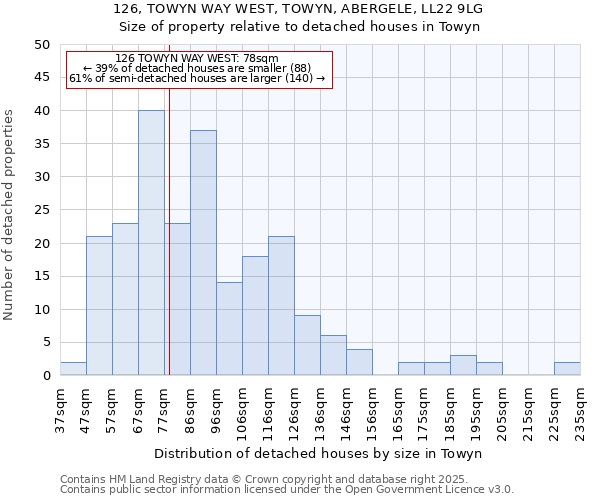 126, TOWYN WAY WEST, TOWYN, ABERGELE, LL22 9LG: Size of property relative to detached houses in Towyn