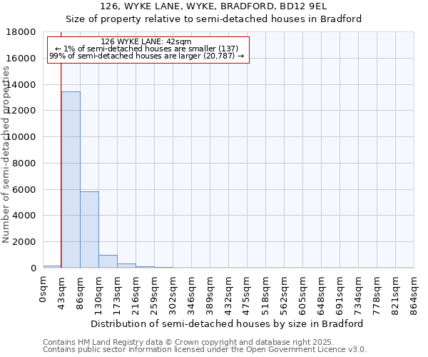 126, WYKE LANE, WYKE, BRADFORD, BD12 9EL: Size of property relative to detached houses in Bradford