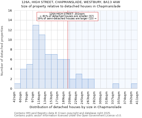 126A, HIGH STREET, CHAPMANSLADE, WESTBURY, BA13 4AW: Size of property relative to detached houses in Chapmanslade