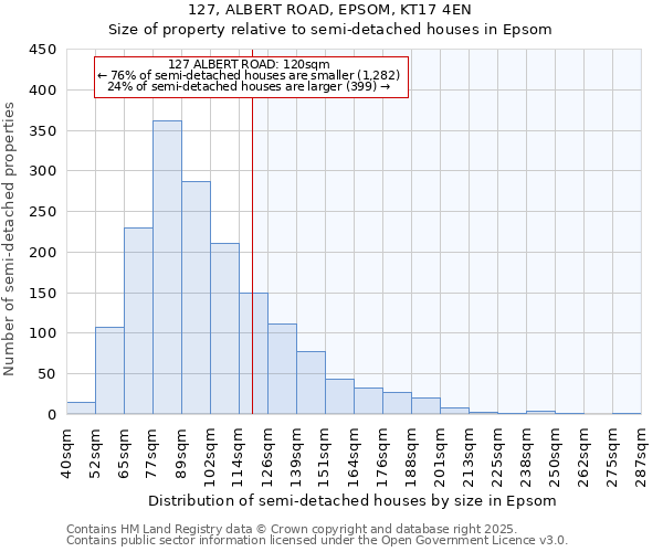 127, ALBERT ROAD, EPSOM, KT17 4EN: Size of property relative to detached houses in Epsom