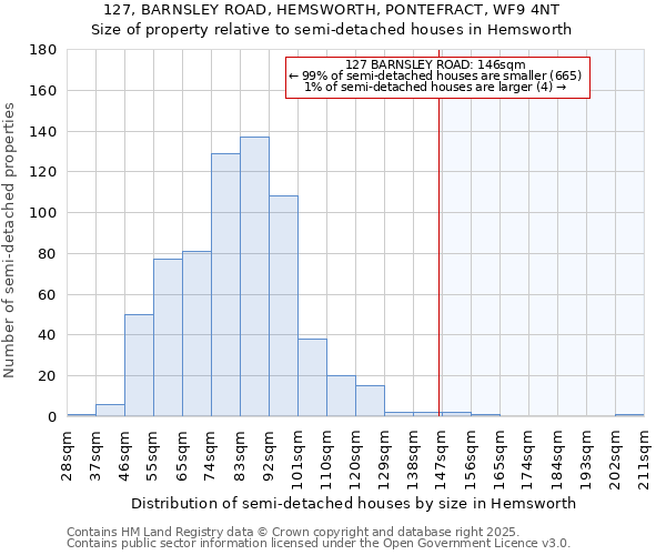 127, BARNSLEY ROAD, HEMSWORTH, PONTEFRACT, WF9 4NT: Size of property relative to detached houses in Hemsworth