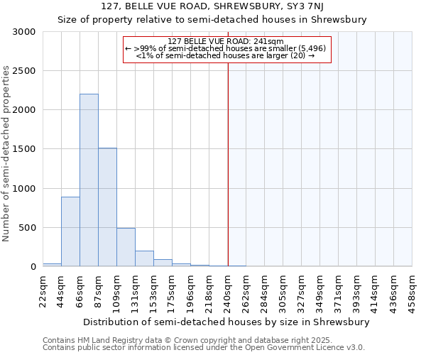 127, BELLE VUE ROAD, SHREWSBURY, SY3 7NJ: Size of property relative to detached houses in Shrewsbury