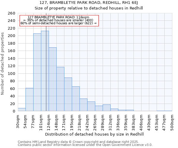 127, BRAMBLETYE PARK ROAD, REDHILL, RH1 6EJ: Size of property relative to detached houses in Redhill