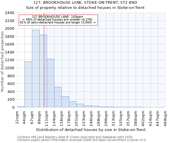 127, BROOKHOUSE LANE, STOKE-ON-TRENT, ST2 8ND: Size of property relative to detached houses in Stoke-on-Trent