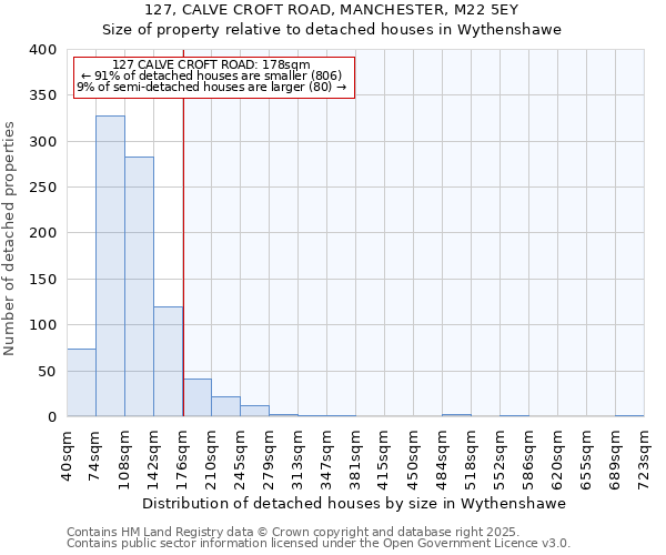 127, CALVE CROFT ROAD, MANCHESTER, M22 5EY: Size of property relative to detached houses in Wythenshawe