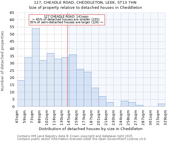 127, CHEADLE ROAD, CHEDDLETON, LEEK, ST13 7HN: Size of property relative to detached houses in Cheddleton