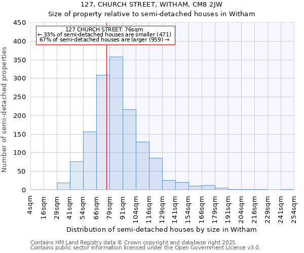 127, CHURCH STREET, WITHAM, CM8 2JW: Size of property relative to detached houses in Witham