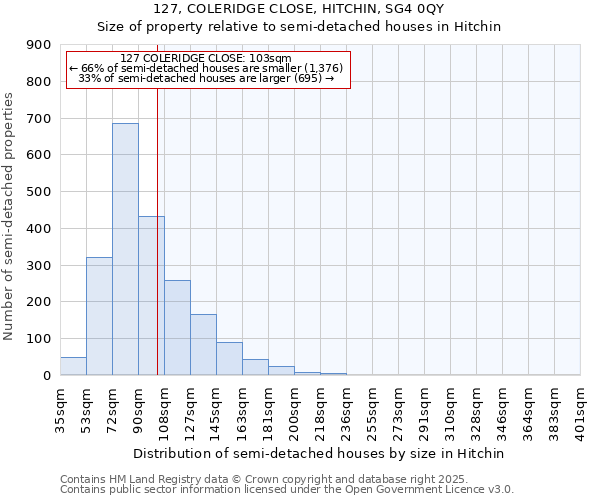 127, COLERIDGE CLOSE, HITCHIN, SG4 0QY: Size of property relative to detached houses in Hitchin