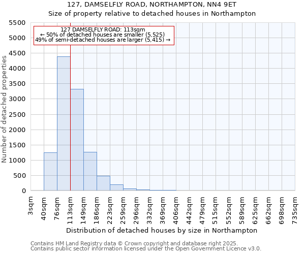 127, DAMSELFLY ROAD, NORTHAMPTON, NN4 9ET: Size of property relative to detached houses in Northampton