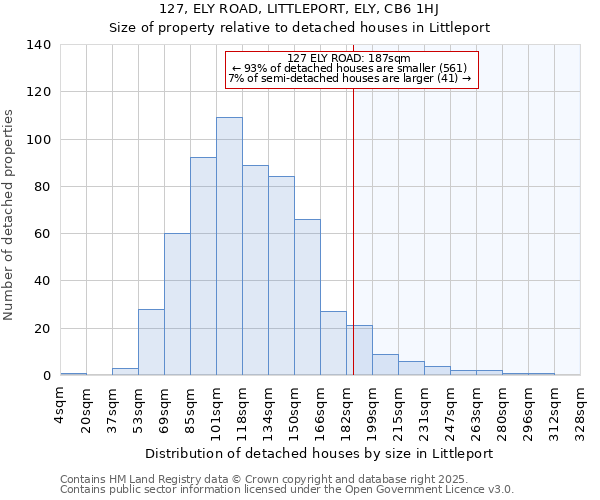 127, ELY ROAD, LITTLEPORT, ELY, CB6 1HJ: Size of property relative to detached houses in Littleport