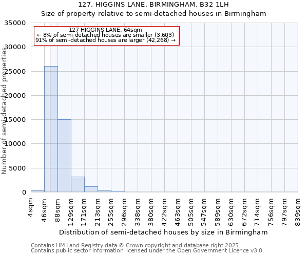 127, HIGGINS LANE, BIRMINGHAM, B32 1LH: Size of property relative to detached houses in Birmingham