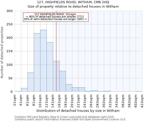 127, HIGHFIELDS ROAD, WITHAM, CM8 2HQ: Size of property relative to detached houses in Witham