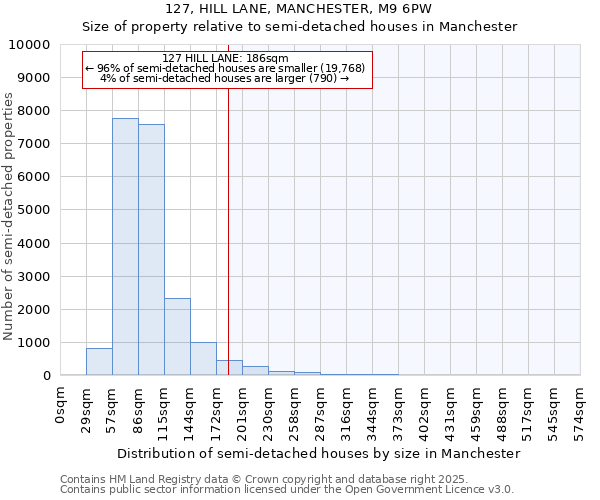 127, HILL LANE, MANCHESTER, M9 6PW: Size of property relative to detached houses in Manchester