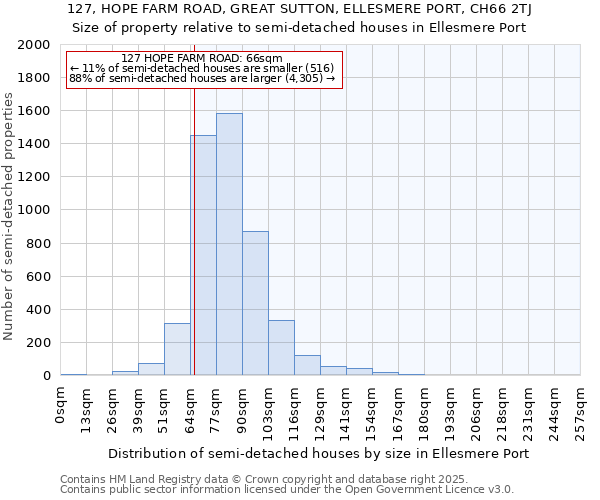 127, HOPE FARM ROAD, GREAT SUTTON, ELLESMERE PORT, CH66 2TJ: Size of property relative to detached houses in Ellesmere Port