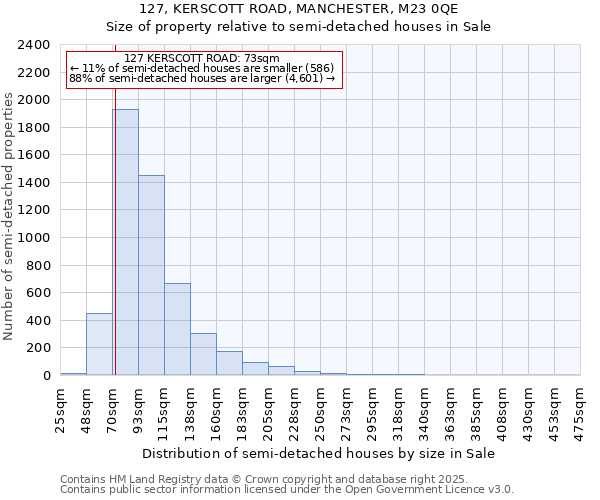 127, KERSCOTT ROAD, MANCHESTER, M23 0QE: Size of property relative to detached houses in Sale