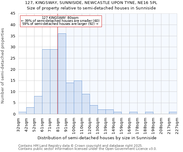 127, KINGSWAY, SUNNISIDE, NEWCASTLE UPON TYNE, NE16 5PL: Size of property relative to detached houses in Sunniside