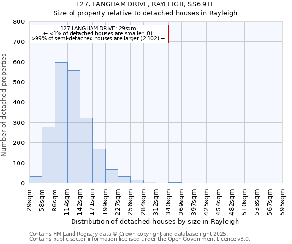 127, LANGHAM DRIVE, RAYLEIGH, SS6 9TL: Size of property relative to detached houses in Rayleigh