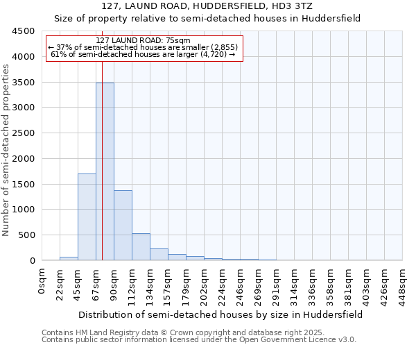 127, LAUND ROAD, HUDDERSFIELD, HD3 3TZ: Size of property relative to detached houses in Huddersfield