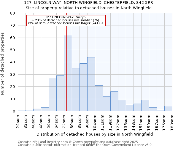 127, LINCOLN WAY, NORTH WINGFIELD, CHESTERFIELD, S42 5RR: Size of property relative to detached houses in North Wingfield