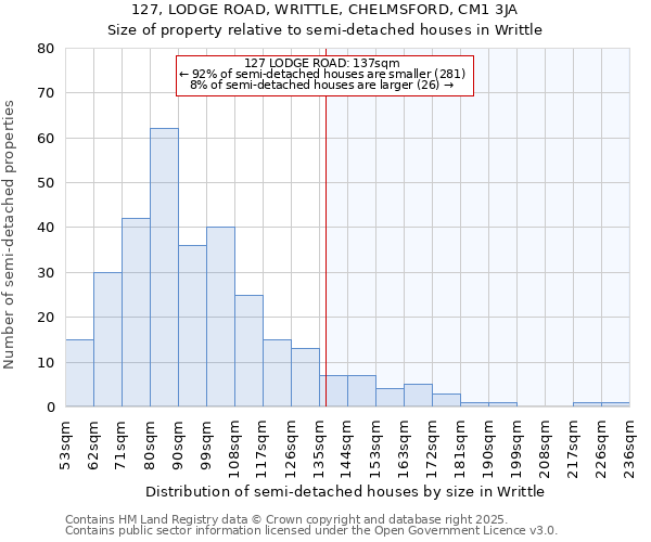 127, LODGE ROAD, WRITTLE, CHELMSFORD, CM1 3JA: Size of property relative to detached houses in Writtle