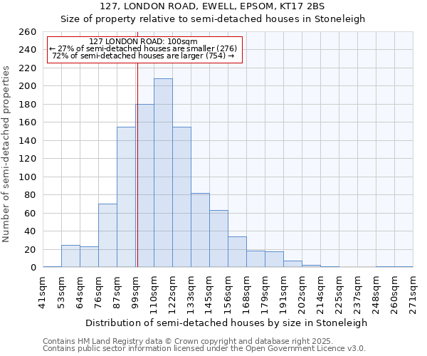 127, LONDON ROAD, EWELL, EPSOM, KT17 2BS: Size of property relative to detached houses in Stoneleigh