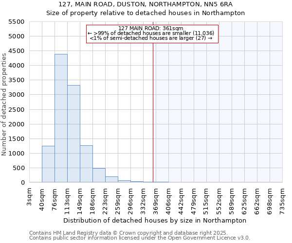 127, MAIN ROAD, DUSTON, NORTHAMPTON, NN5 6RA: Size of property relative to detached houses in Northampton