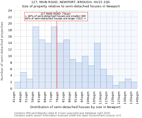 127, MAIN ROAD, NEWPORT, BROUGH, HU15 2QS: Size of property relative to detached houses in Newport