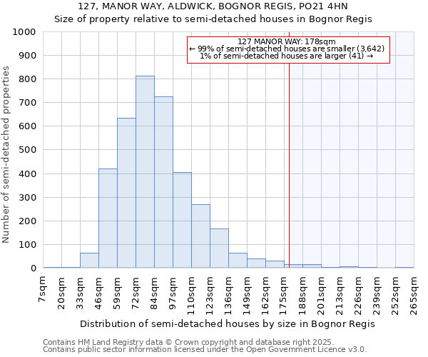 127, MANOR WAY, ALDWICK, BOGNOR REGIS, PO21 4HN: Size of property relative to detached houses in Bognor Regis