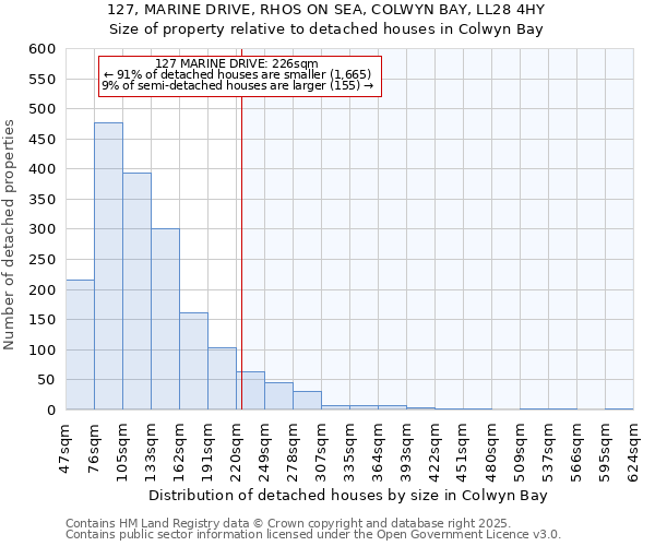 127, MARINE DRIVE, RHOS ON SEA, COLWYN BAY, LL28 4HY: Size of property relative to detached houses in Colwyn Bay