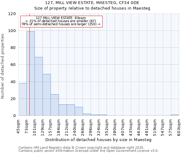 127, MILL VIEW ESTATE, MAESTEG, CF34 0DE: Size of property relative to detached houses in Maesteg