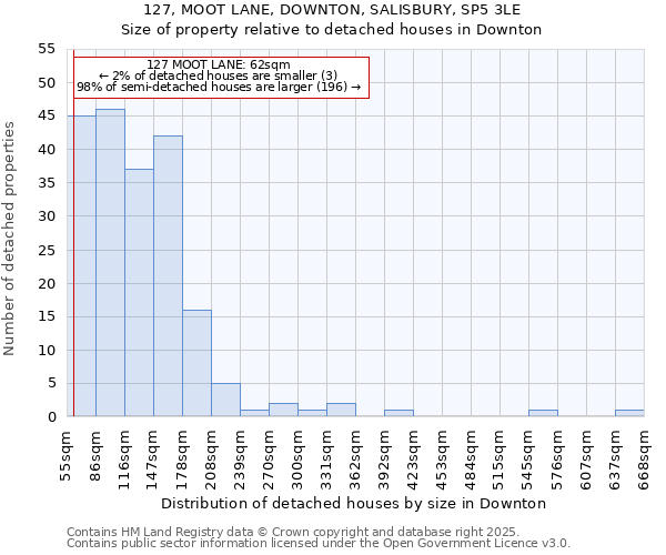 127, MOOT LANE, DOWNTON, SALISBURY, SP5 3LE: Size of property relative to detached houses in Downton