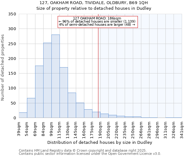 127, OAKHAM ROAD, TIVIDALE, OLDBURY, B69 1QH: Size of property relative to detached houses in Dudley