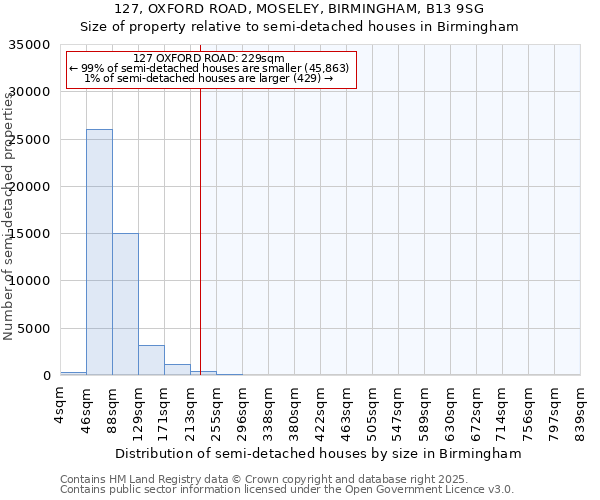 127, OXFORD ROAD, MOSELEY, BIRMINGHAM, B13 9SG: Size of property relative to detached houses in Birmingham