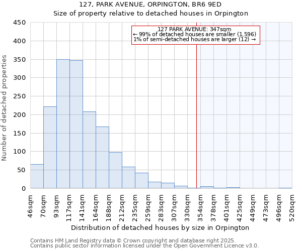 127, PARK AVENUE, ORPINGTON, BR6 9ED: Size of property relative to detached houses in Orpington