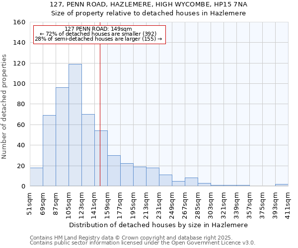 127, PENN ROAD, HAZLEMERE, HIGH WYCOMBE, HP15 7NA: Size of property relative to detached houses in Hazlemere