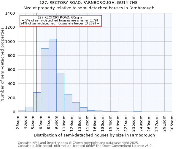 127, RECTORY ROAD, FARNBOROUGH, GU14 7HS: Size of property relative to detached houses in Farnborough