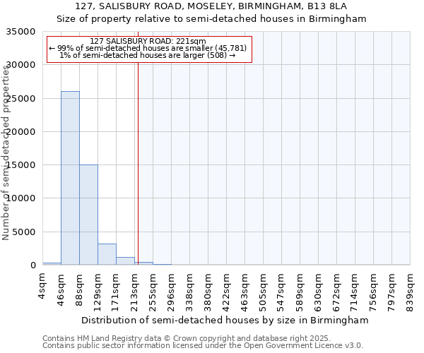 127, SALISBURY ROAD, MOSELEY, BIRMINGHAM, B13 8LA: Size of property relative to detached houses in Birmingham