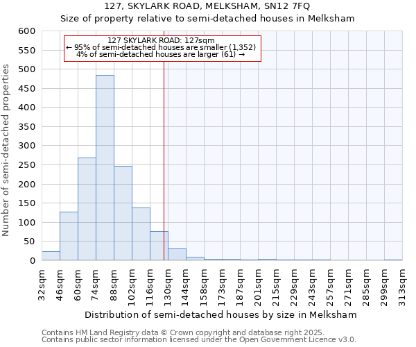 127, SKYLARK ROAD, MELKSHAM, SN12 7FQ: Size of property relative to detached houses in Melksham